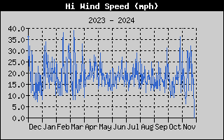 High Wind Speed History