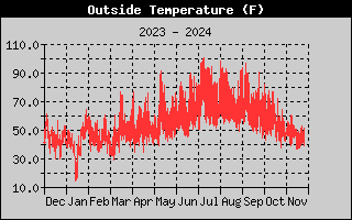 Outside Temperature History