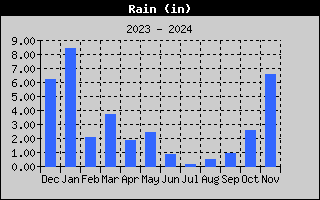 Rain History